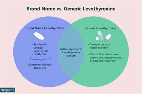 what are the best generic brands of levothyroxine